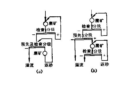 選礦廠磨礦工藝的選擇技巧