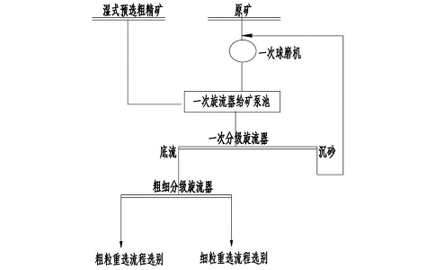 低品位磁鐵礦的濕式預選工藝