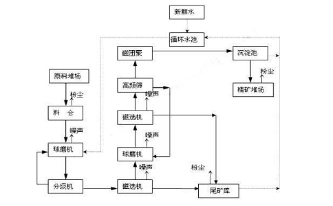 什么是聯合選礦工藝流程？