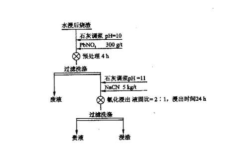 什么是氰化浸出選礦工藝流程？