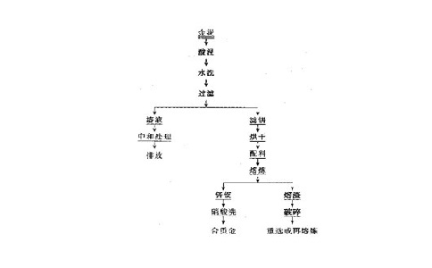 金泥的火法選礦工藝