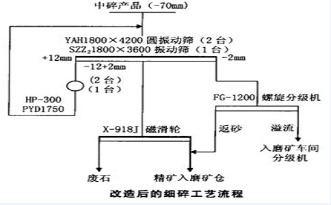 選礦廠破碎工藝流程的選擇