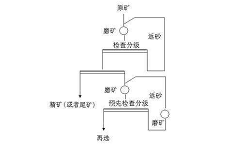 選礦分級作業與磨礦閉路的意義是什么？