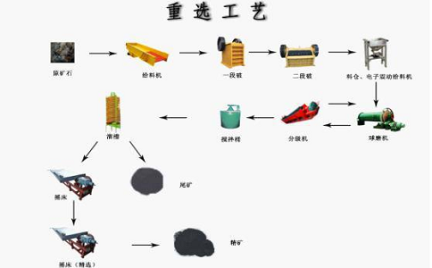 鐵礦石重選選礦工藝及實(shí)踐