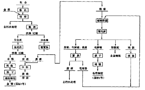 金銀的精煉原料及精煉方法