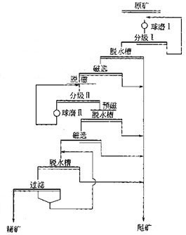 階段磨礦典型工藝流程圖