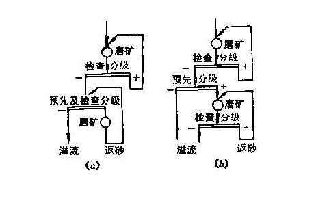 磨礦流程考查的內容與計算方法